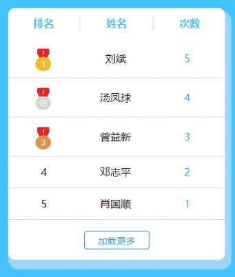 帝国CMS7.5点击加载更多插件 帝国CMS7.5点击加载更多插件